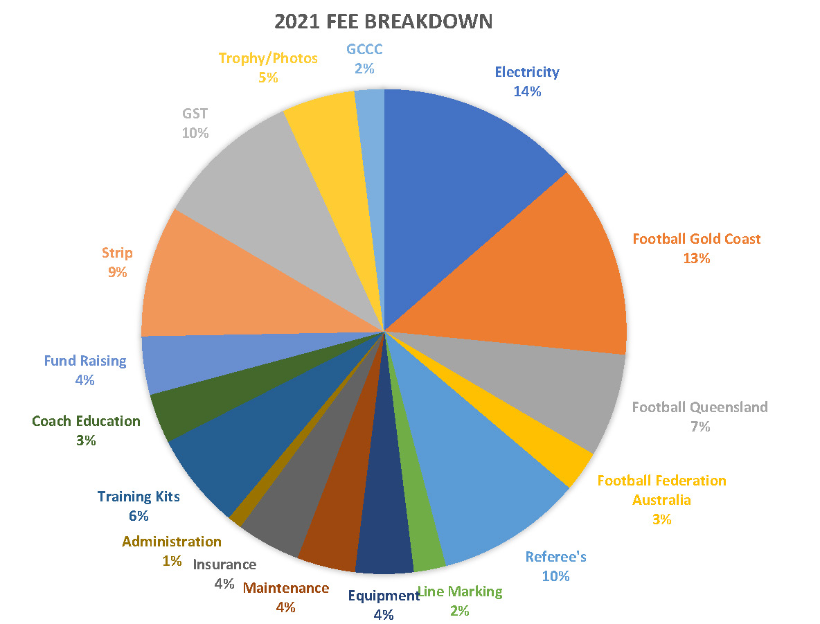 2021 Player Registration Fees – Mudgeeraba Soccer Club